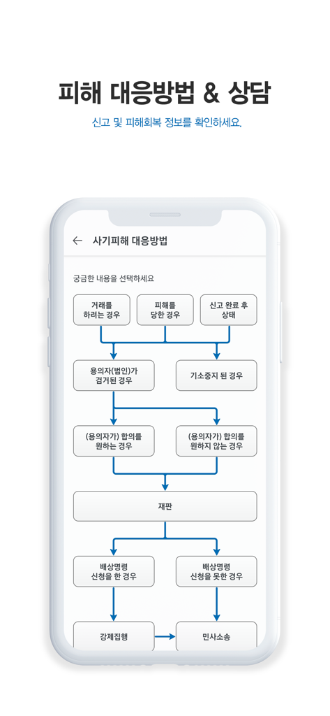 The Cheat 앱 내에서 사기 신고 및 복구 단계를 설명하는 순서도