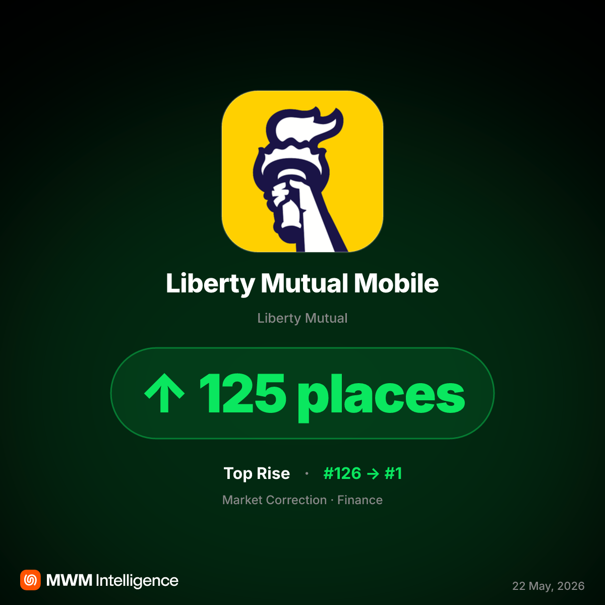 Liberty Mutual Mobile Claims Top Finance Rank After Safeco Consolidation in April 2026