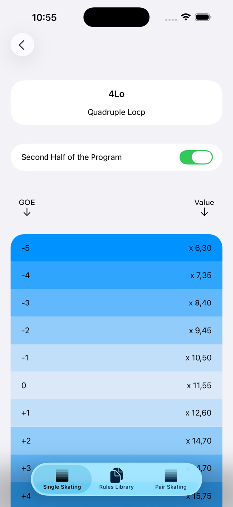 Figure skating scoring chart for a quadruple loop jump showing point values for different grades of execution
