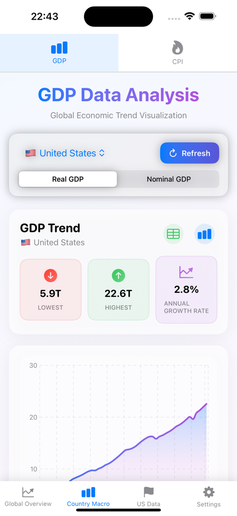 Macro365 app interface showing United States GDP trend and growth data analysis