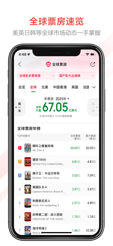 猫眼专业版 - Smartphone screen showing global film box office rankings and data analytics on the Maoyan Professional Edition app.