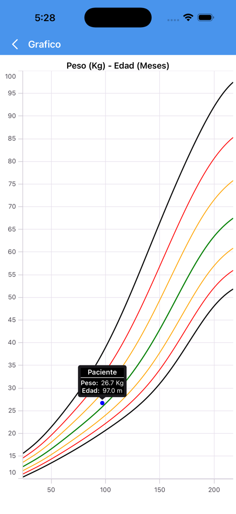 OMS AnthroP - OMS AnthroP app displaying a pediatric weight for age growth chart with a patient data point