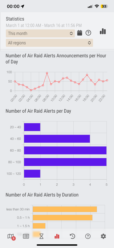 Statistics dashboard showing air raid alert frequency by hour and duration in Ukraine