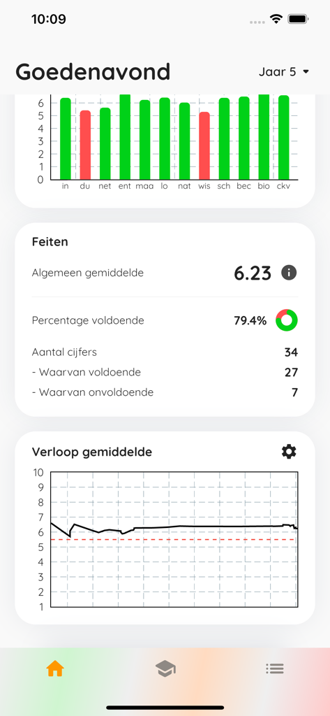 Dashboard of the Cijfer Royale app showing a bar chart of subject grades, overall average statistics, and a line graph of academic progress.