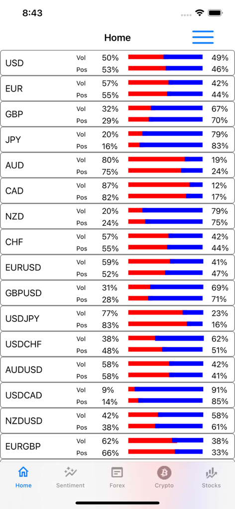 Dashboard of Sentiment Market Analysis app showing volume and position percentages for major currency pairs.