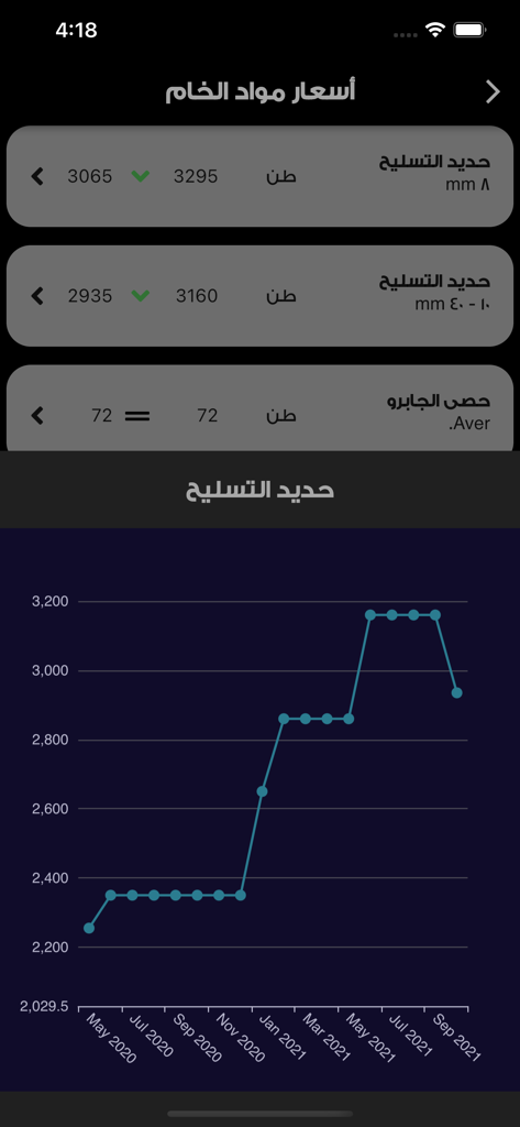 Monaqasat app display of raw material prices and a price trend chart for reinforcing steel