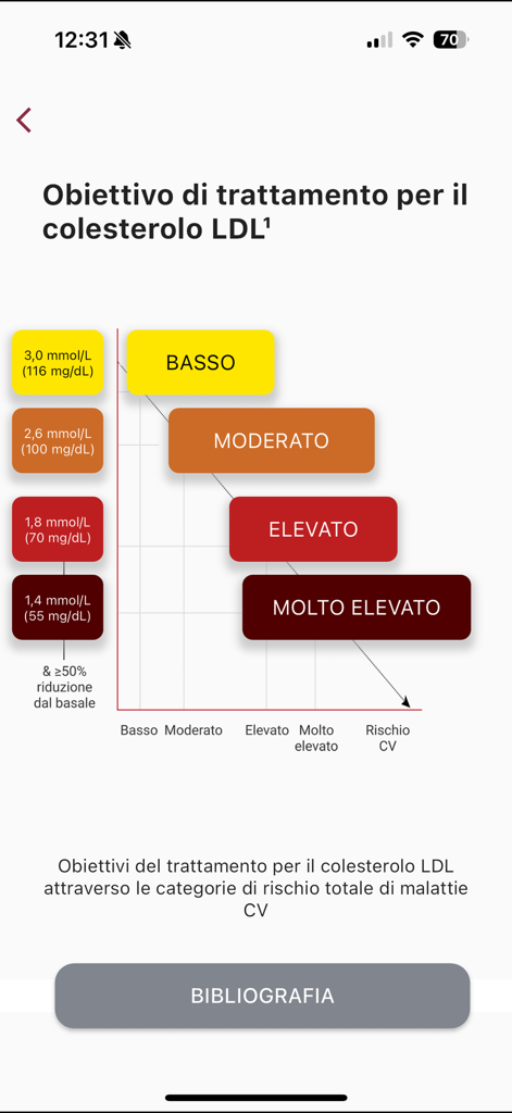 DislipApp - Tabelle der LDL-Cholesterin-Behandlungsziele, kategorisiert nach Herz-Kreislauf-Risikostufen