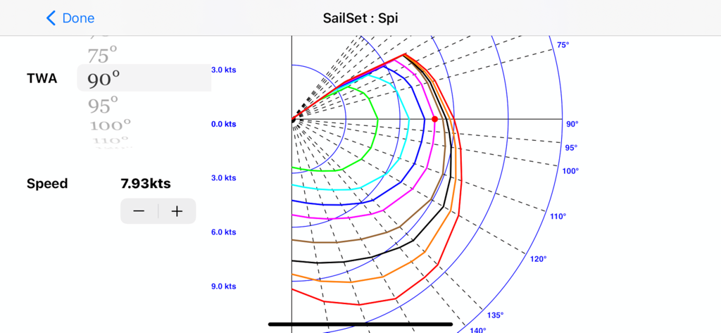 Technisches VPP-Polardiagramm, das Bootsgeschwindigkeit und wahre Windwinkel-Leistung für ein Spinnakersegel zeigt.