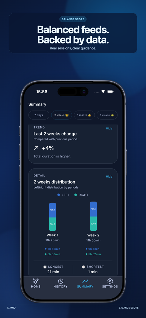 Mamio: Breastfeeding Tracker - Una pantalla de resumen de datos de la aplicación Mamio que muestra tendencias de lactancia y distribución entre el lado izquierdo y derecho