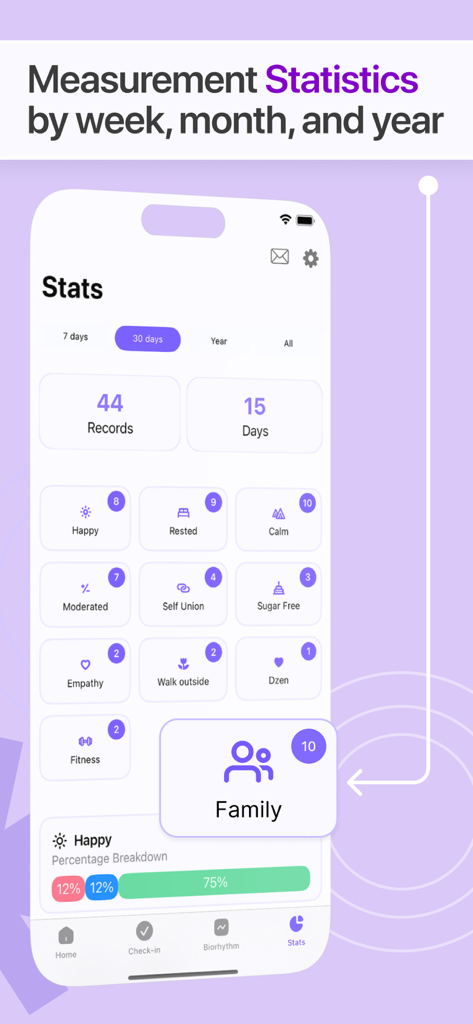 Emotion: Stress Anxiety Relief - Un panel de estadísticas en la aplicación Emotion que muestra la frecuencia del estado de ánimo y los datos de bienestar emocional durante un período de treinta días.