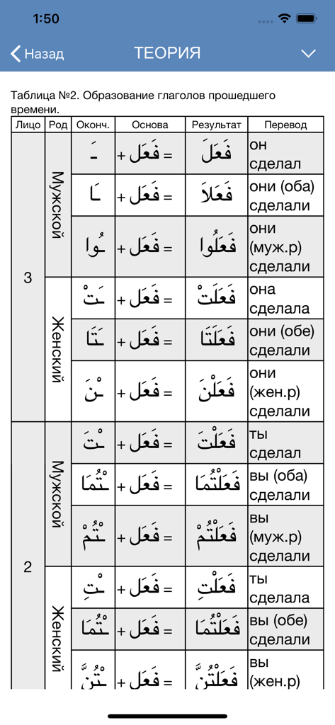 Арабские глаголы - A grammatical table in Russian explaining the conjugation of Arabic verbs in the past tense