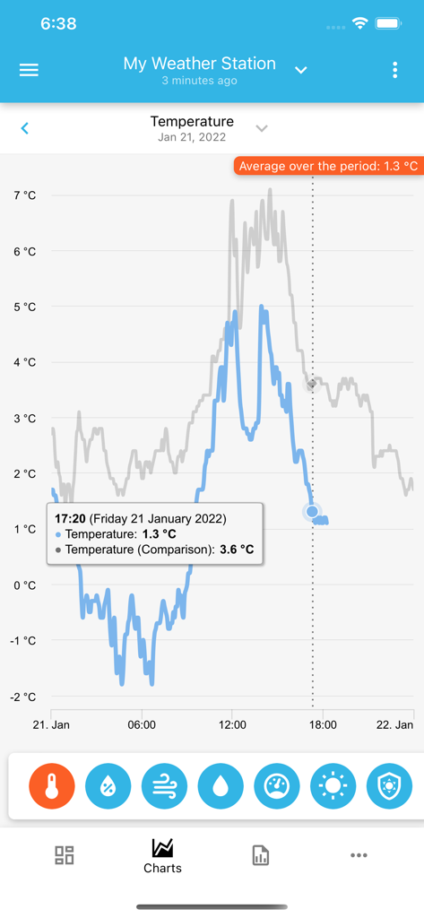 Temperature comparison chart in the SmartMixin Weather app displaying historical data and average metrics