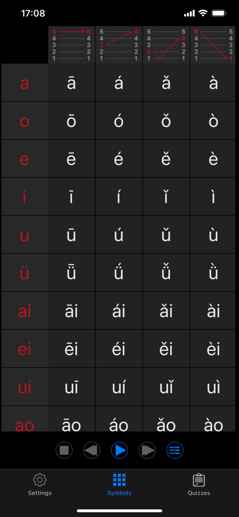 A grid displaying Chinese Pinyin vowels across the four Mandarin tones with pitch level diagrams.