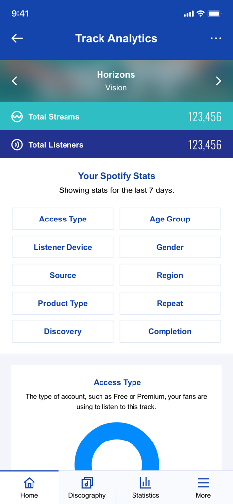 RouteNote - Pantalla de la aplicación RouteNote que muestra análisis de pistas para una canción llamada Horizons, incluyendo streams totales, oyentes totales y datos demográficos de la audiencia de Spotify.