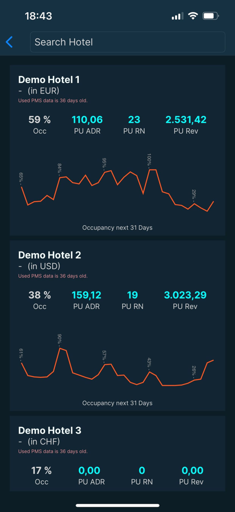 Fairmas PickupTracking mobile dashboard displaying hotel occupancy rates and pickup metrics for multiple properties