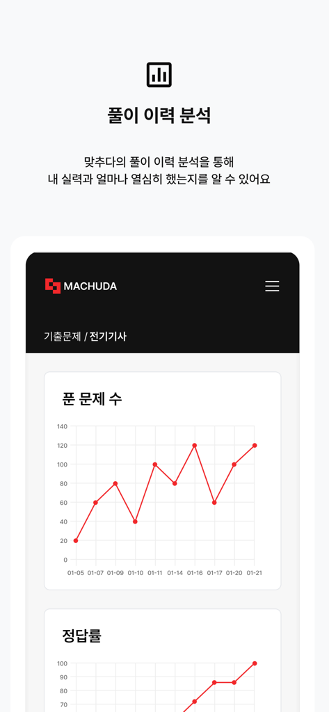 맞추다 -자격증 CBT기출 전기 소방 건축 산업안전기사 - Matchuda app interface showing study history analysis with graphs for solved questions and correct answer rates