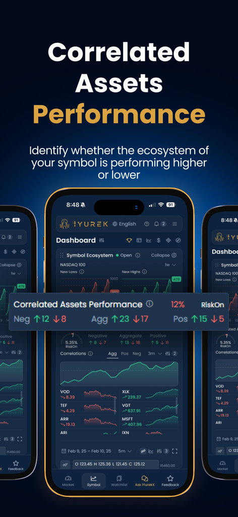 iYurek - iYurek mobile app dashboard displaying correlated assets performance and market analysis charts