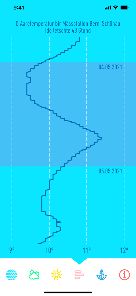 Aare Guru - Aare river temperature history graph for the last 48 hours in Bern Switzerland