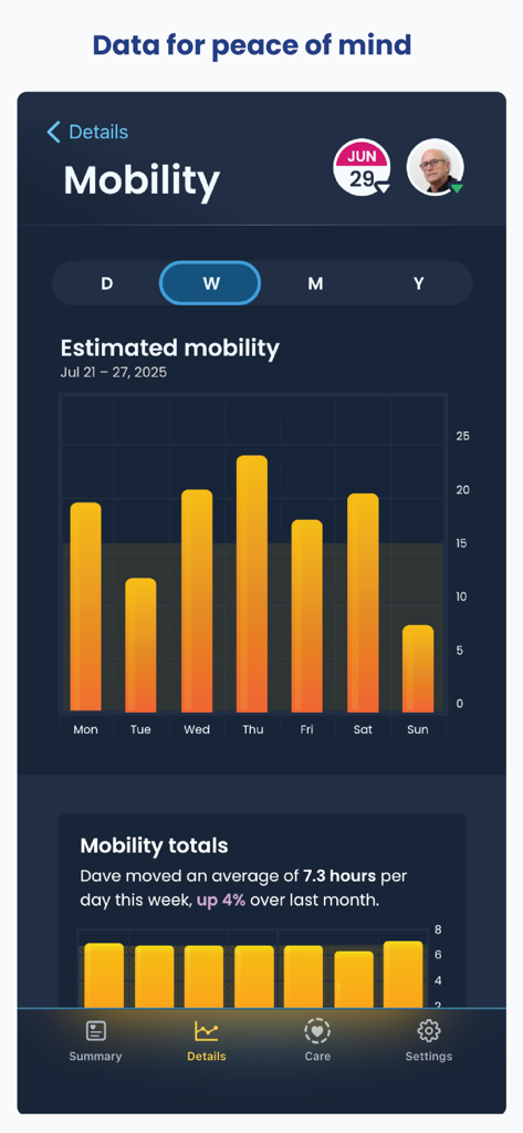 Nomo Smart Care - Nomo Smart Care app interface showing a senior's weekly mobility trends and activity totals with a bar chart