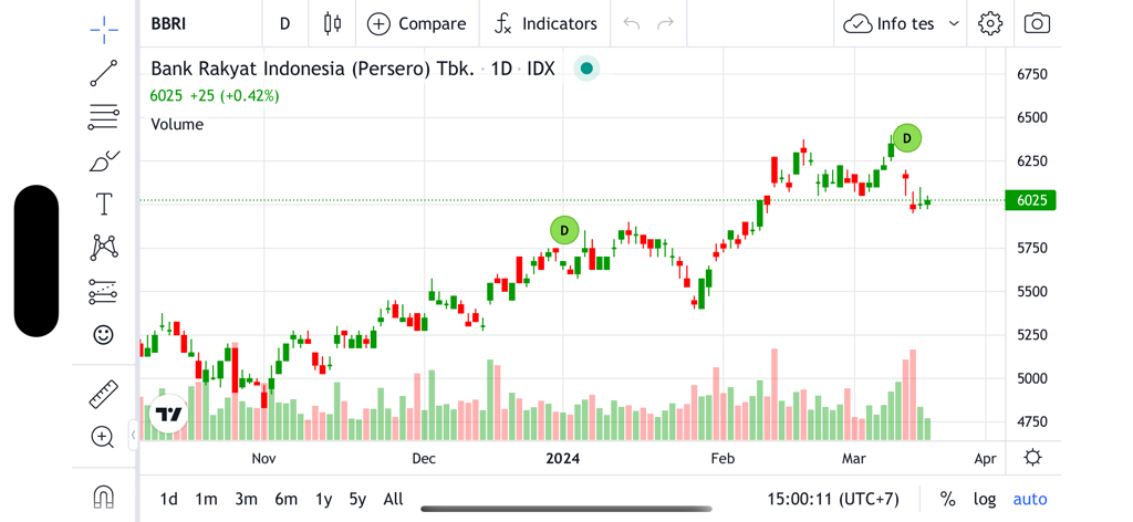Technical analysis chart for Bank Rakyat Indonesia stock on RTI Business app