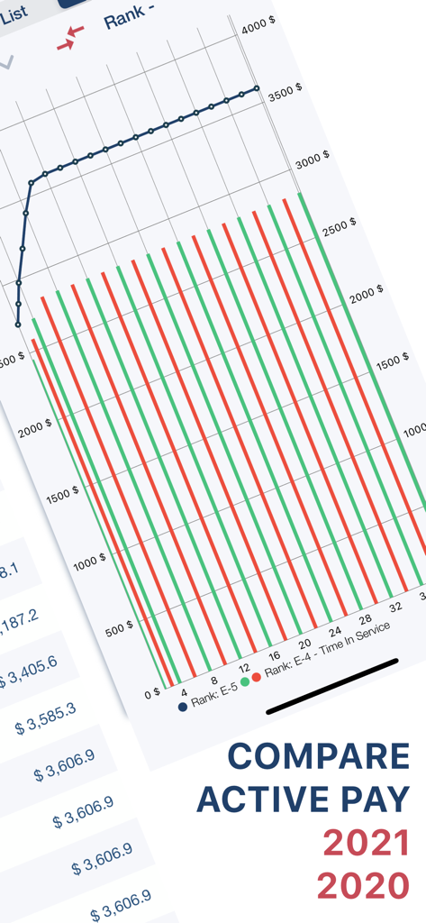 Chart comparing military active pay between ranks E-5 and E-4 based on time in service
