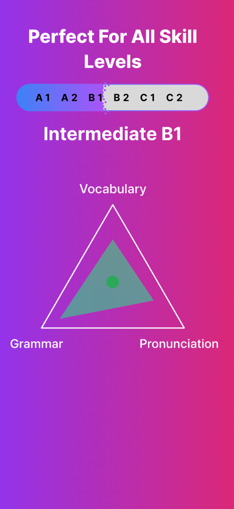 LingUp: AI Language Speaking - A screenshot showing language skill levels from A1 to C2 with a radar chart tracking vocabulary grammar and pronunciation for an intermediate B1 learner