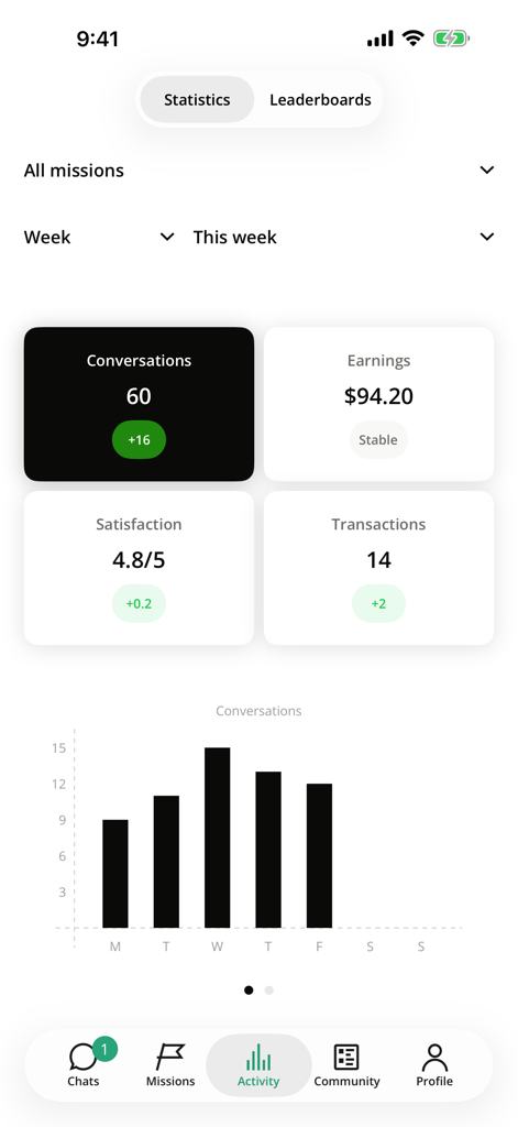 ibbü - Panel de la app ibbu que muestra estadísticas de ganancias, conversaciones, satisfacción y transacciones.