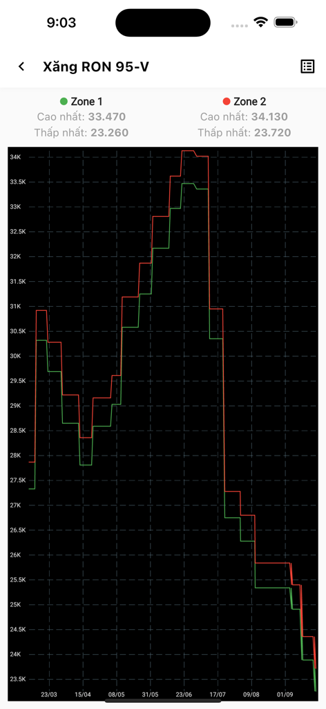 Traffic Camera VN - Historical price chart for RON 95-V fuel in Vietnam divided by zone