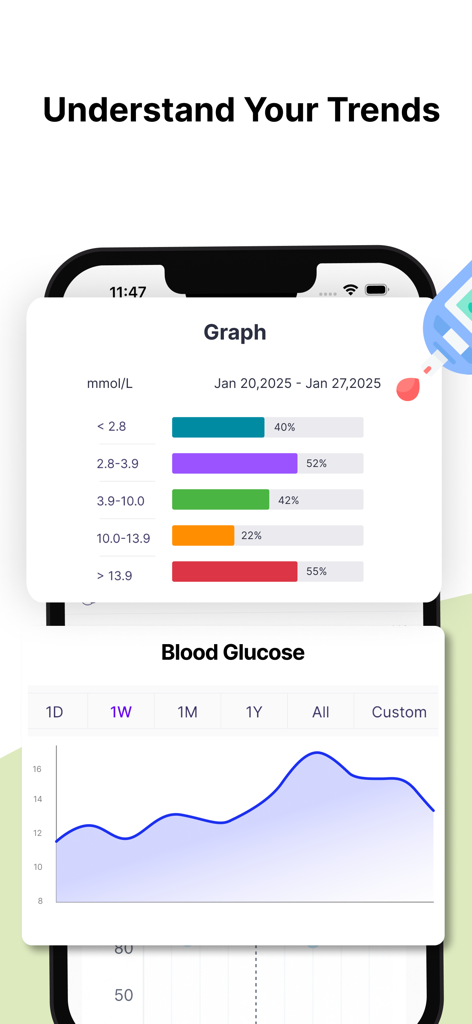 Una interfaz móvil que muestra las tendencias del nivel de glucosa con un gráfico de líneas y distribuciones de rangos porcentuales.