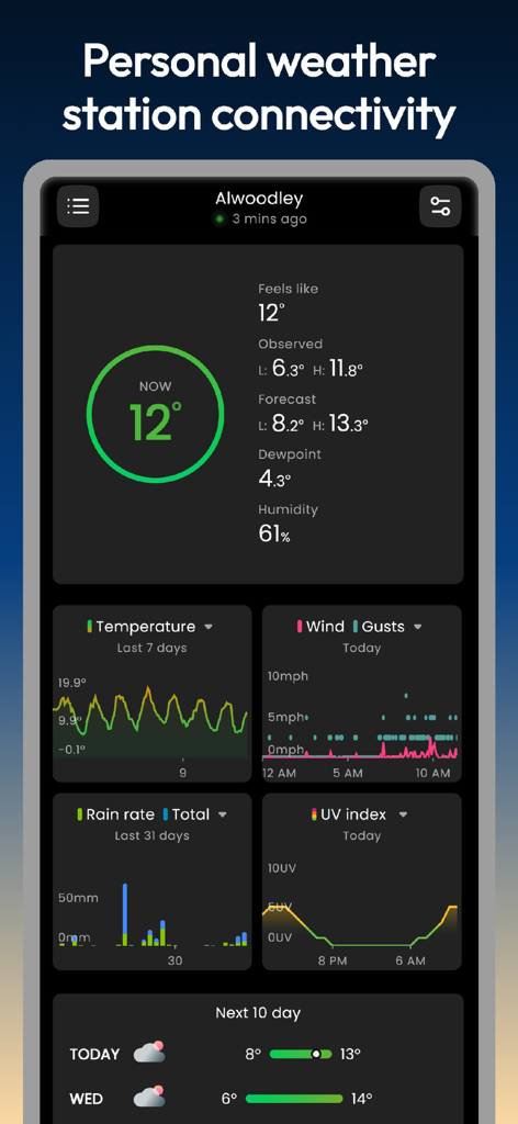 Gusty - weather dashboard - Dashboard dell'app Gusty che mostra dati iperlocali da una stazione meteorologica personale, inclusi grafici di temperatura, vento e pioggia.