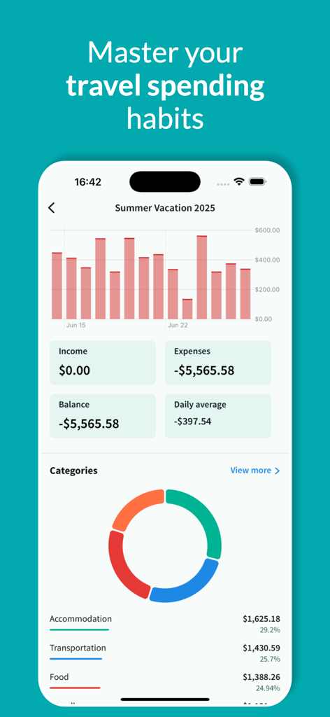 Tripcoin - Travel budget - Tripcoin app dashboard displaying travel spending habits with bar charts and category breakdowns