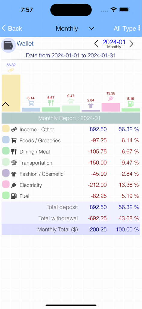 Informe de gastos mensuales en Evo Wallet con gráfico de barras y totales por categoría