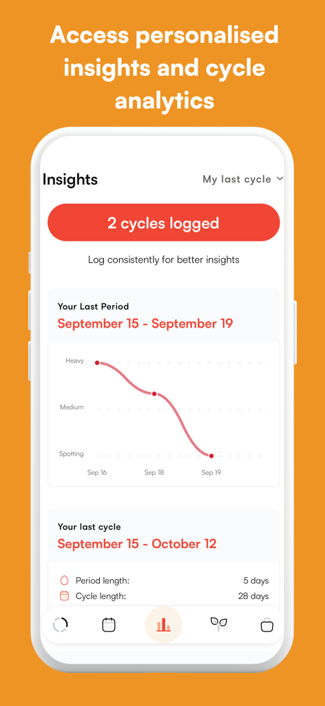 Benutzeroberfläche der Asan Period Tracker App mit personalisierten Einblicken in den Menstruationszyklus und einem Diagramm zur Analyse des Blutflusses