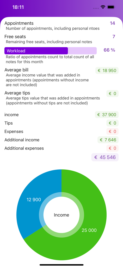 Check In Beauty - scheduler - Dashboard mit Geschäftsstatistiken, einschließlich Einnahmen, Ausgaben und Arbeitsbelastung für Beauty-Profis