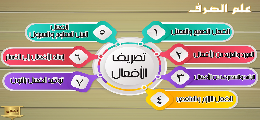 Um menu circular interativo mostrando sete lições de conjugação verbal árabe no aplicativo Enciclopédia de Morfologia Árabe