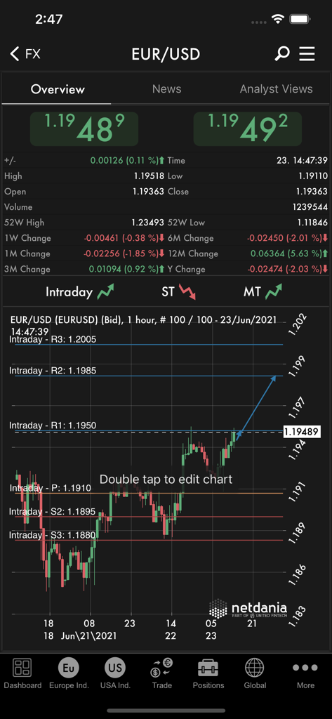 NetDania app display of EUR/USD real-time quotes and intraday candlestick technical analysis chart