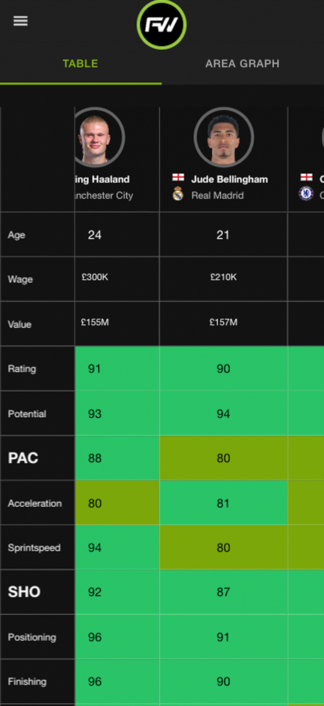 Side-by-side comparison of football players Erling Haaland and Jude Bellingham showing career mode stats like potential and pace.