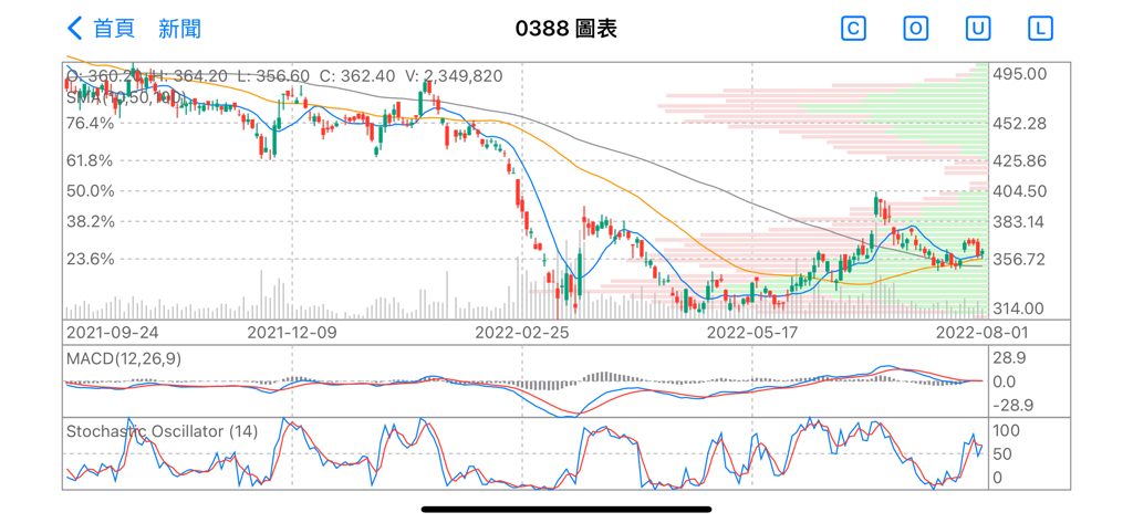 Advanced technical analysis chart for Hong Kong stocks showing candlestick patterns and MACD indicators