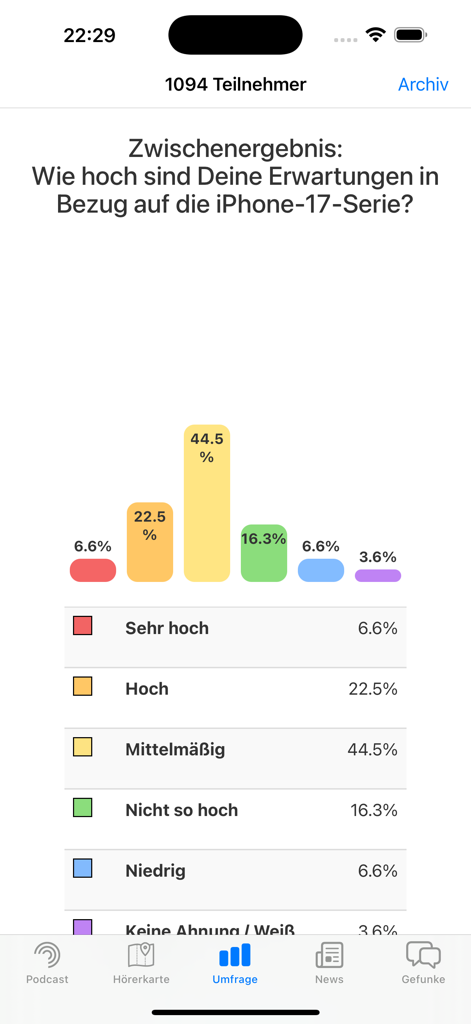 Funkgerät - Ein Balkendiagramm in der Funkgerät-App, das die Ergebnisse einer Benutzerumfrage über Erwartungen an die iPhone 17-Serie zeigt.