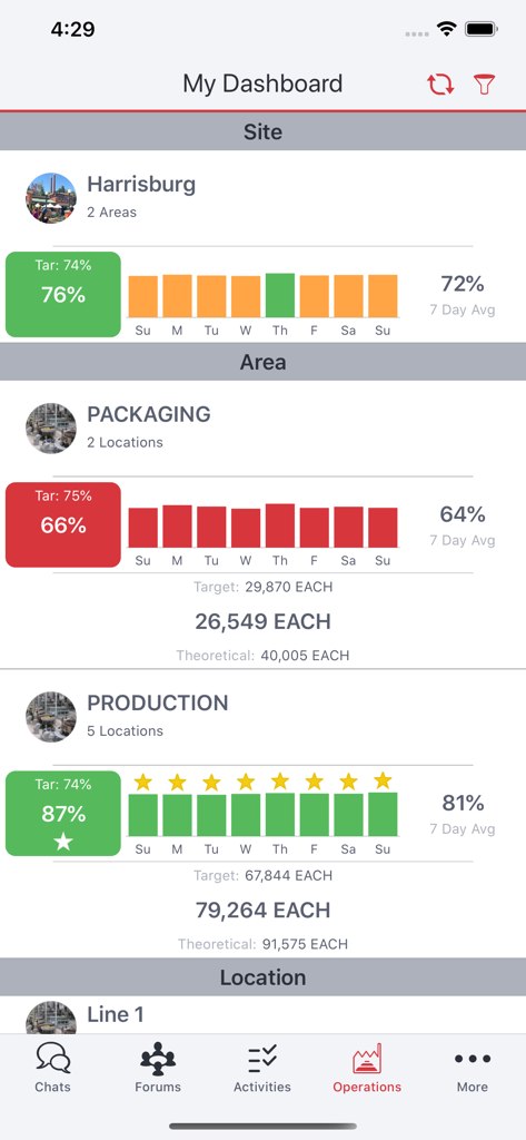 Redzone - Dashboard do aplicativo móvel Redzone mostrando métricas de desempenho de produção e embalagem de manufatura