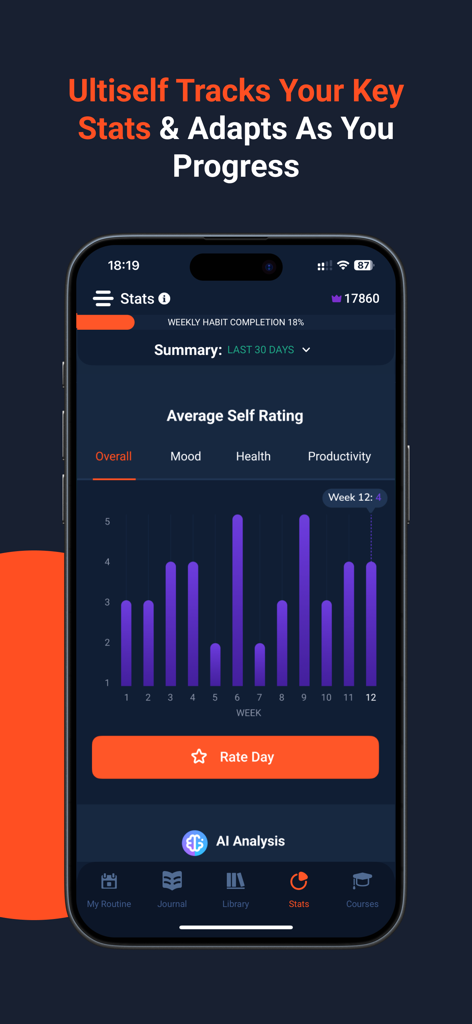 Ultiself App-Oberfläche zeigt Statistiken zur Gewohnheitsleistung und ein Fortschrittsdiagramm
