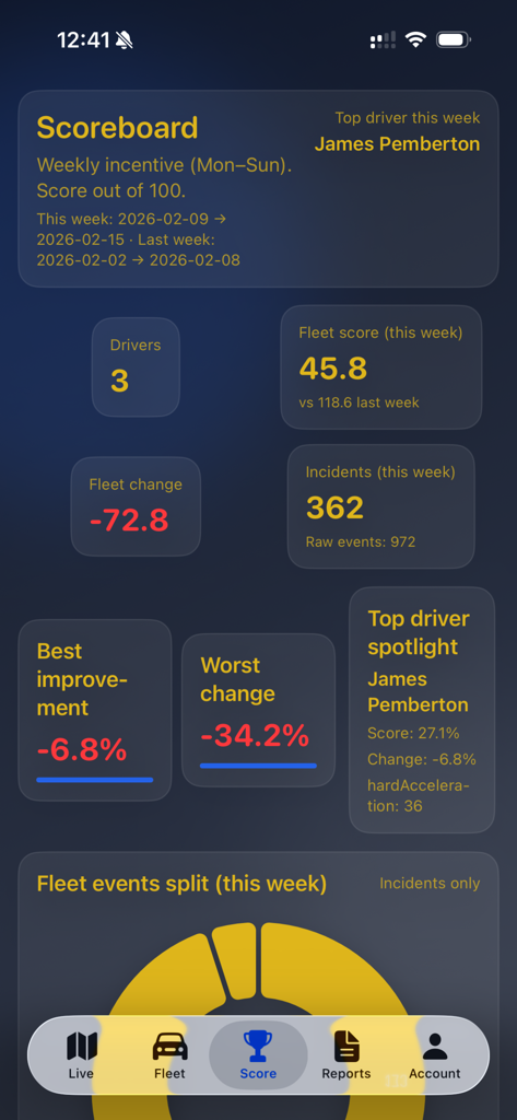 Tracking Guardian app dashboard showing fleet performance metrics driver scores and weekly incident reports