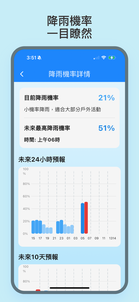 天氣即時影像-天氣即時預報 - Mobile app interface showing detailed precipitation probability and 24-hour rain forecast charts in Traditional Chinese.