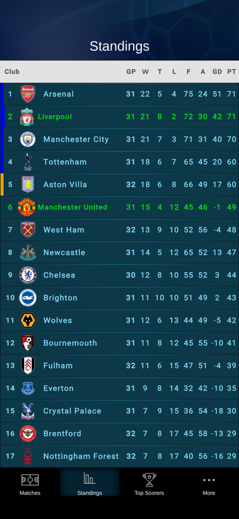 360 Live Scores - Tableau des classements de la Premier League anglaise affiché dans l'application 360 Live Scores