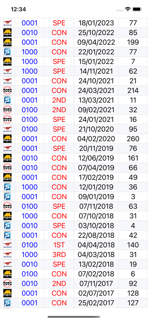 Une liste des résultats historiques de la loterie 4D de Singapour et de Malaisie, y compris les tirages Magnum et Toto