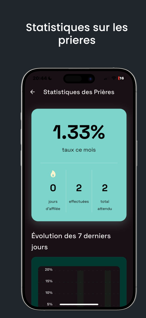 Interface of the Tayssir app showing prayer statistics including monthly percentage and a weekly progress chart