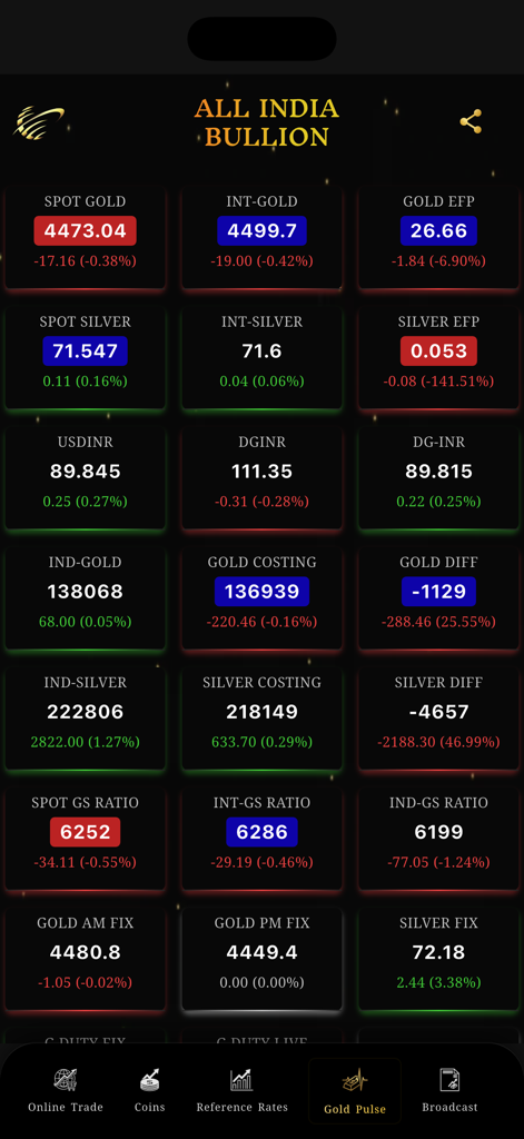 Dashboard che mostra le tariffe di mercato dei lingotti di oro e argento in tempo reale