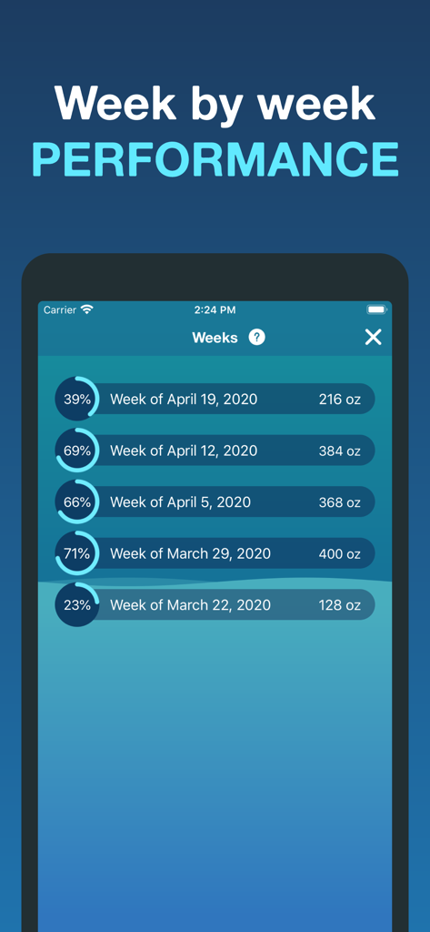 Weekly water intake performance history screen in the Hydro Coach app showing percentage of goals reached and total ounces consumed.