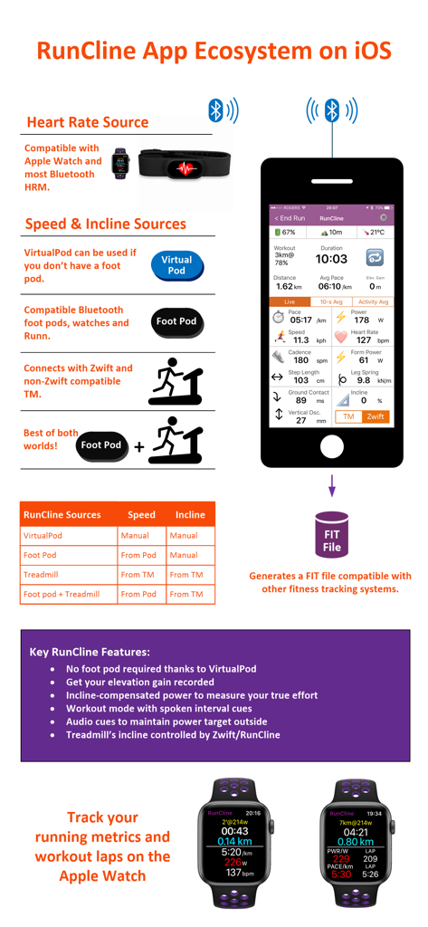 RunCline - Infographic showing RunCline app ecosystem with connections for treadmills heart rate monitors and Apple Watch