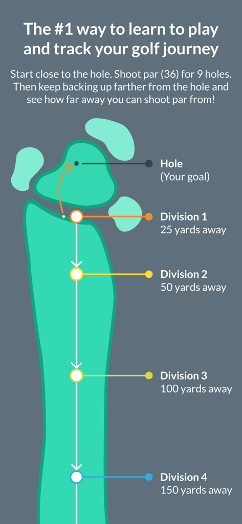 Op 36 Golf - Infographic showing the Operation 36 golf methodology with different divisions based on distance from the hole.